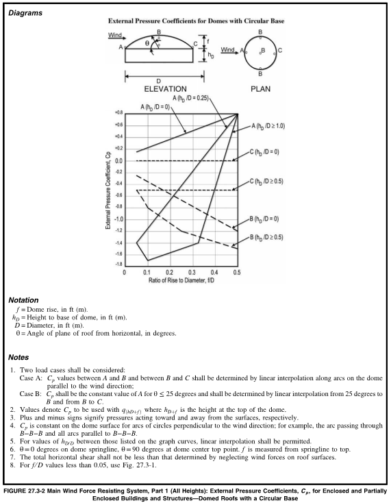 External Pressure Coefficients for Domes with Circular Base Diagram