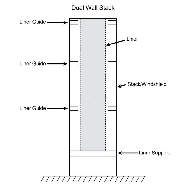 Dual-Wall Stack Design | Article | Meca Enterprises