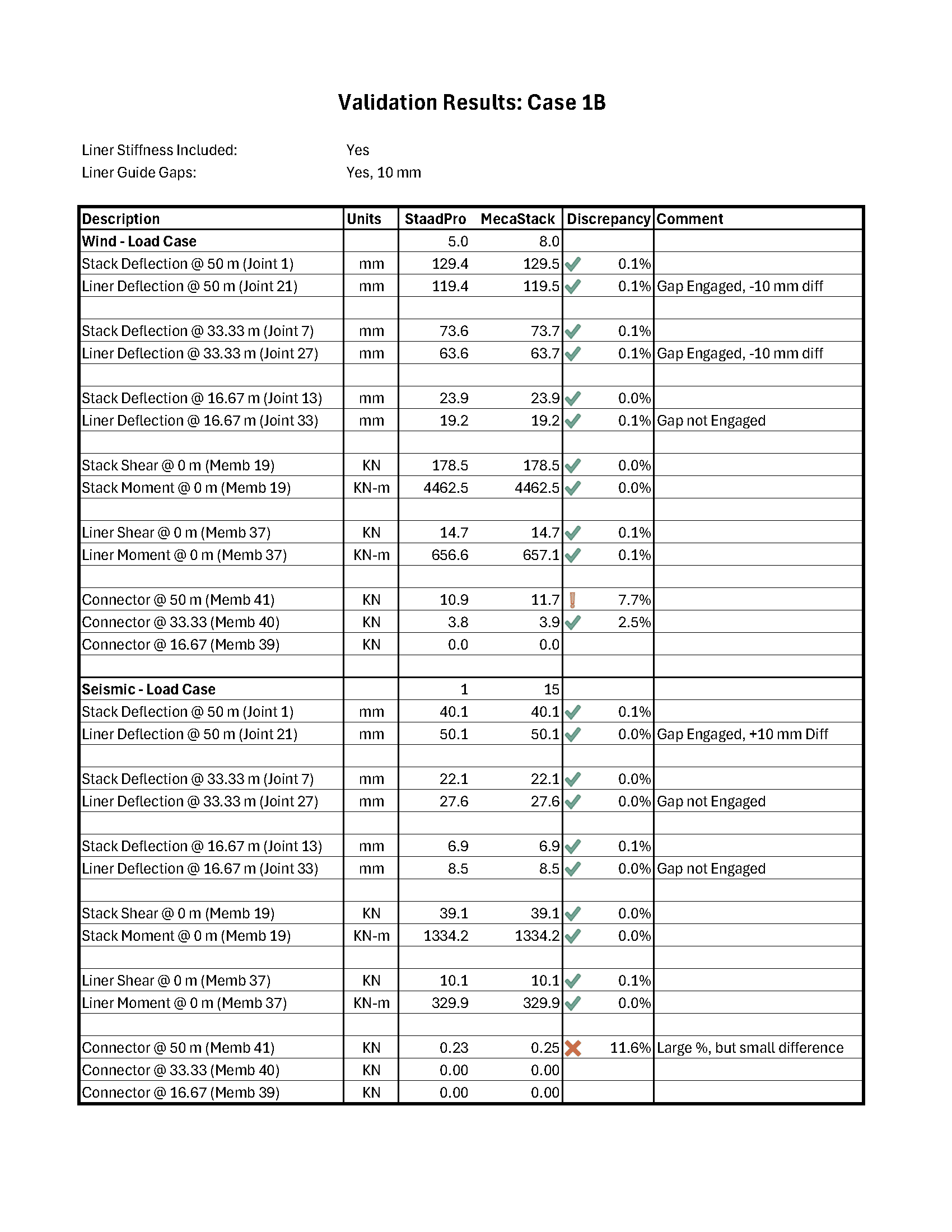 Case 1b Comparison