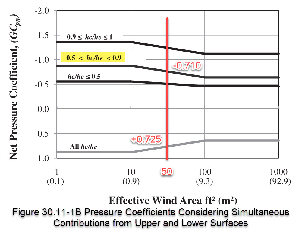 Wind Load On A Canopy Article Meca Enterprises