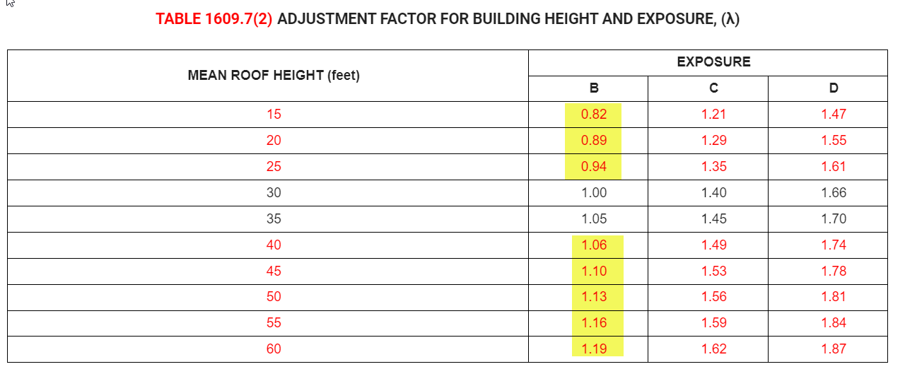 Florida Building Code 2023, Modifications to Adjustment factors used for Exposure B.