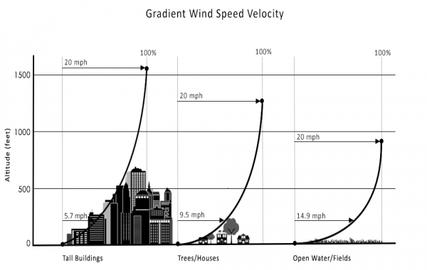 Wind Loads at Elevations | Article | Meca Enterprises