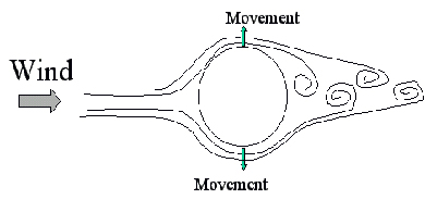 Vortex Shedding Diagram