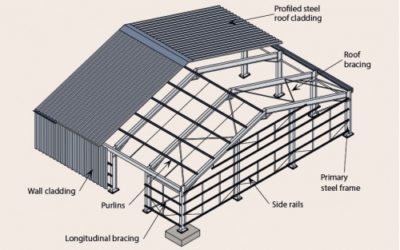 Components and Cladding Example