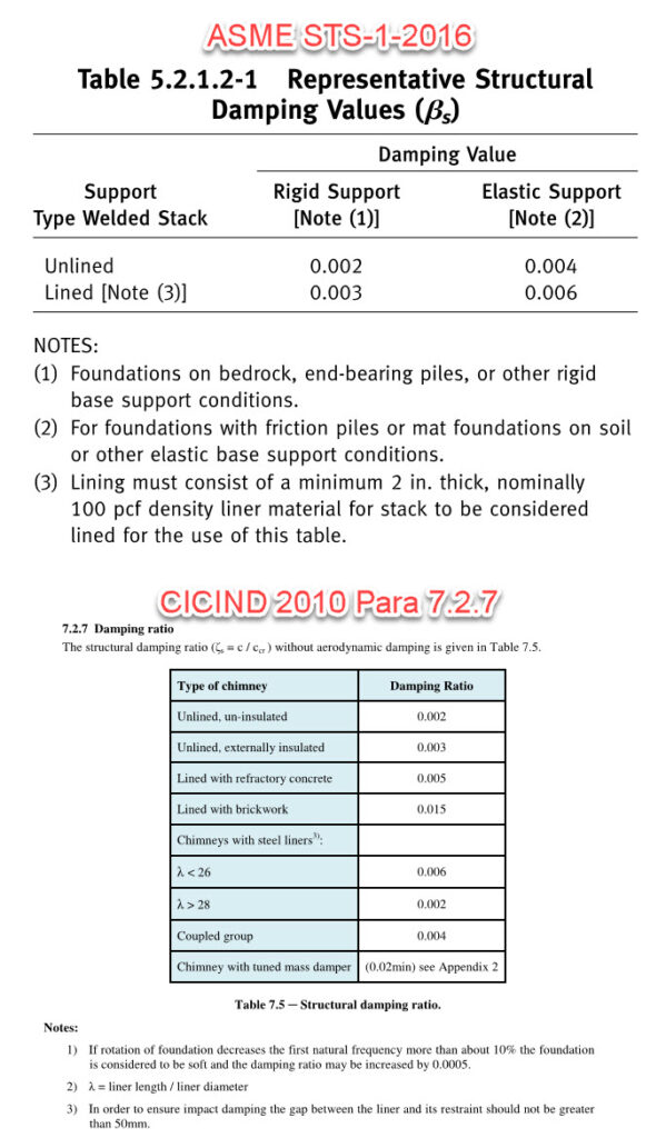 How to Determine Damping Article Meca Enterprises