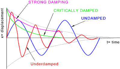 Types of Damping