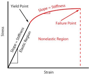 Stress Strain Curve