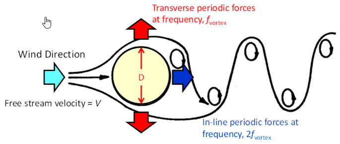Take Vortex Shedding Seriously | Article | Meca Enterprises